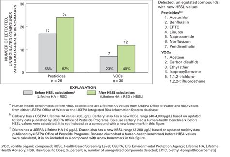 Number of detected, unregulated pesticides and VOCs with human-health ...