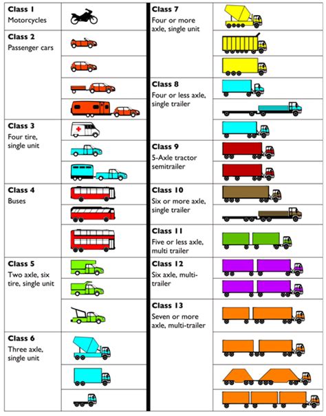 What is Vehicle Classification? Vehicle Classification Meaning | Isarsoft