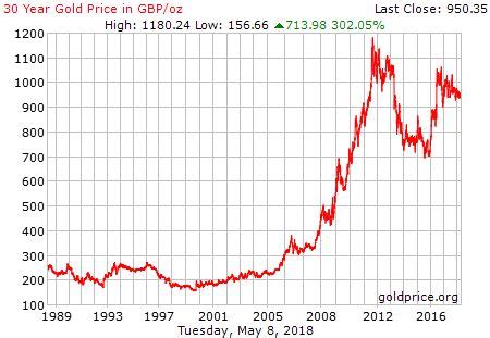 30 Year Gold Price History in UK Pounds per Ounce | Gold price history, Gold price, Gold price chart