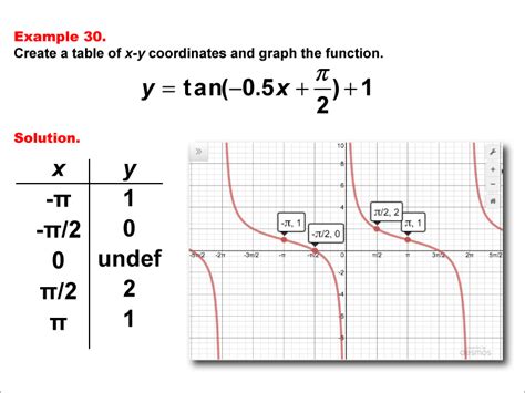 Math Example--Trig Concepts--Tangent Functions in Tabular and Graph Form: Example 30 | Media4Math