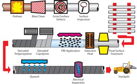 Coatings in Pipelines | all about pipelines