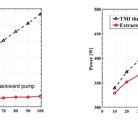 The TMI threshold and extracted power in (a) backward and (b)... | Download Scientific Diagram