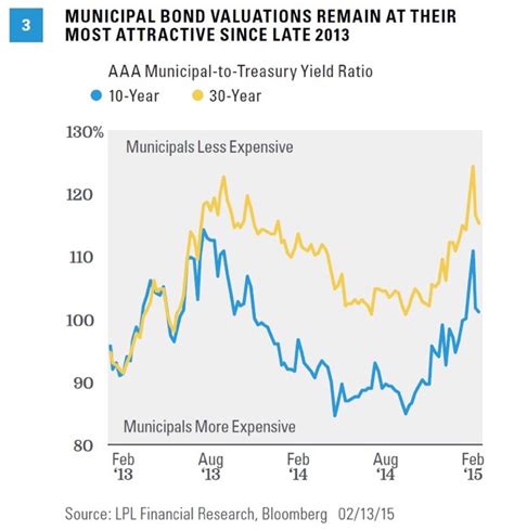 Muni Bond Yield Chart: A Visual Reference of Charts | Chart Master