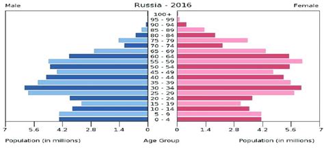 The population pyramid of Russia | Download Scientific Diagram