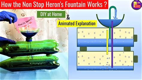 How Heron's Nonstop Fountain works - DIY and Animated Explanation | How ...