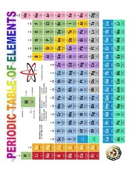 Element Spotlight - ACTINIDES (Chemistry / ELA / Science / Periodic Table / Sub)