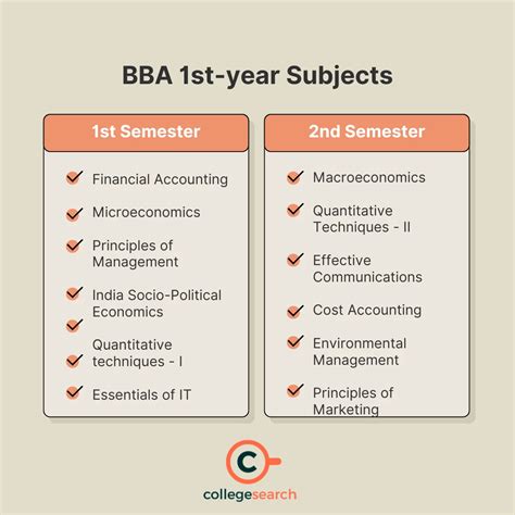 BBA Subjects & Syllabus: List, 1st Year, 1st Sem, Books | CollegeSearch