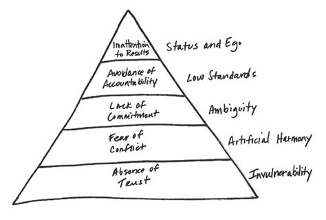 Five Dysfunctions Pyramid