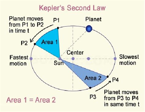 What is keplers second law of planetary motion ? - MarineGyaan