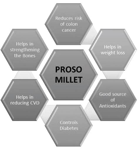 1 Health benefits of Proso millet. | Download Scientific Diagram