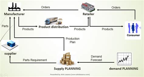 Solve Supply Chain Issue