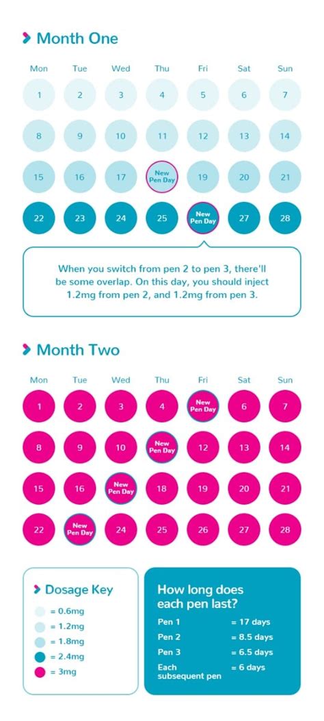 Saxenda Dosing Chart