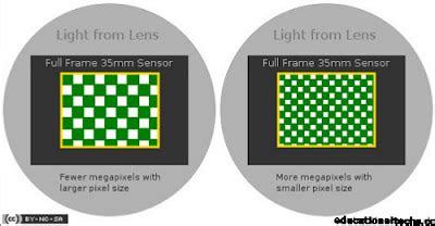 What Is Meant By Megapixels ? Detail About Megapixel ...