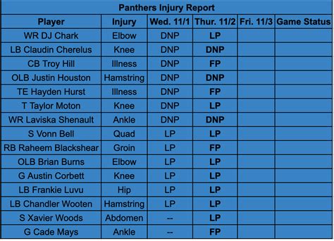 Indianapolis Colts vs Carolina Panthers: Updated injury report Week 9