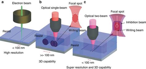 E Beam Lithography Limitations - The Best Picture Of Beam