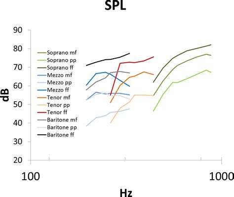 Mean values for sound pressure level (dB) with respect to fundamental ...