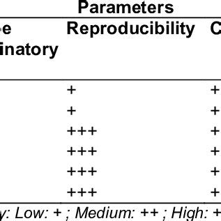 (PDF) Comparison of Molecular Methods of Microbial Serotyping