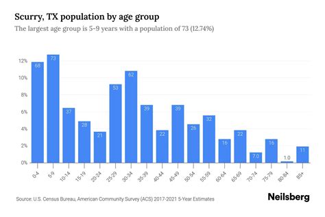 Scurry, TX Population by Age - 2023 Scurry, TX Age Demographics | Neilsberg