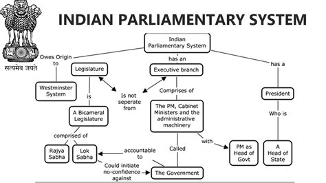 General Studies Indian Parliamentary System For SSC , UPSC ,IES and all cvil services Exam ...