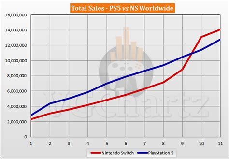 PS5 vs Switch Sales Comparison - September 2021