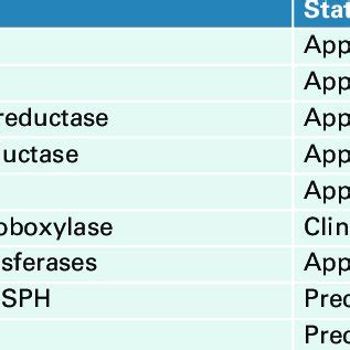 Antimetabolite drugs in cancer | Download Table