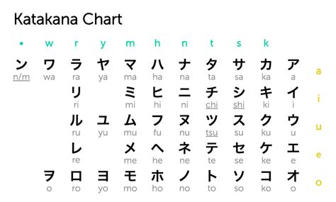 Bảng Chữ Cái Katakana - Cách đọc, Viết, Phát âm Và Ghi Nhớ - JES