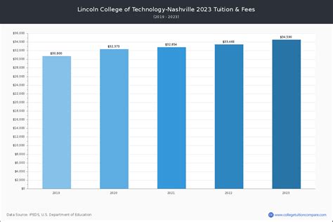 Lincoln Tech Nashville Tn Tuition