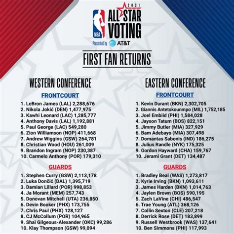 Stephen Curry Leads All Guards in First Returns of NBA All-Star Voting ...