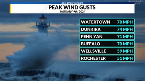 Peak wind gusts across Western New York | RochesterFirst