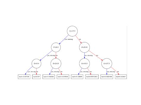 How to Visualize Gradient Boosting Decision Trees With XGBoost in Python ...