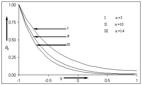 The zeroth order temperature distribution 0 plotted against y for... | Download Scientific Diagram