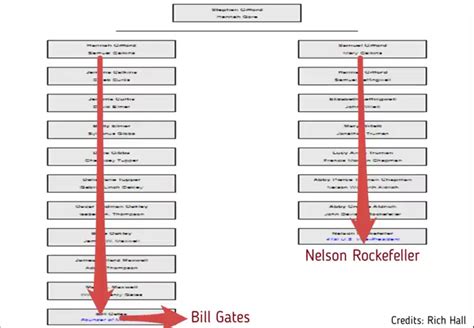 gates-rockefeller-family-tree- - Pepijn van Erp