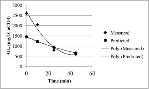 Comparison between measured and predicted values for CaCO3 solubility ...