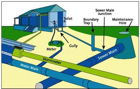 Design of Sewerage | Water Treatment | Waste Water Treatment | Water ...