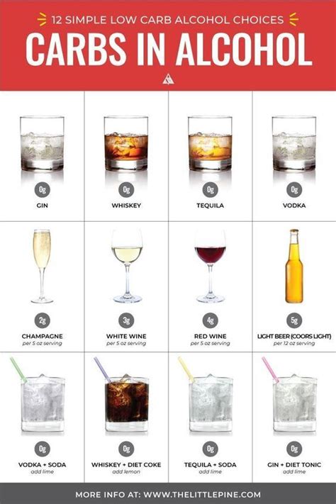 Guide to Low Carb Alcohol | Carbs in alcohol, Keto drink, Alcohol