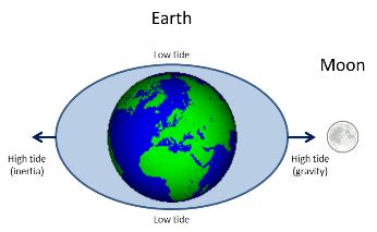 Ocean Tides Diagram