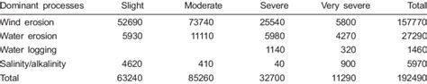 Major processes of desertification in arid Rajasthan (area in km 2 ) | Download Table