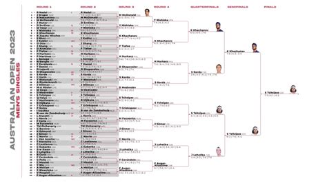 Australian Open 2024 Results Women Bracket - Uta Libbey