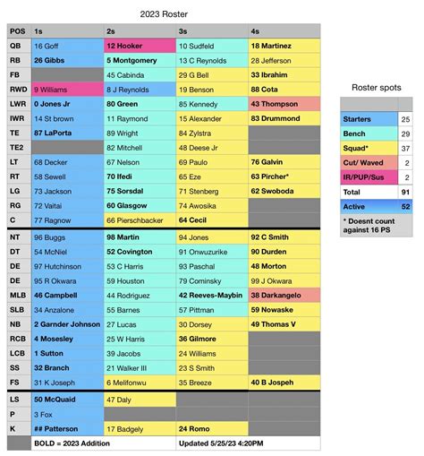 Detroit Lions Depth Chart 2024 - Dee Libbey