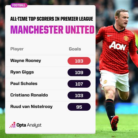 The Premier League's All-Time Top Goalscorers | Opta Analyst