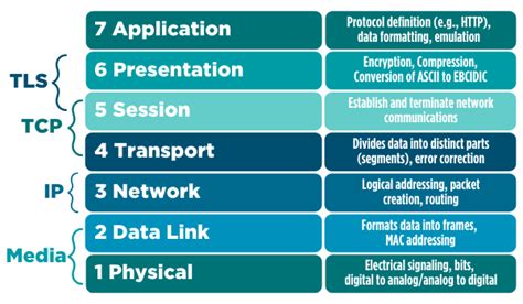 OSI Model | Computer Networking | CompTIA