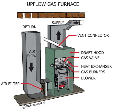 Upflow Gas Furnace - Inspection Gallery - InterNACHI®