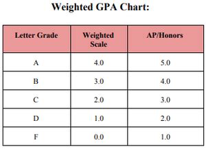 The GPA Scales of the Top Bay Area High Schools