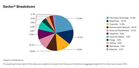 Sp500 Sector Weights | Blog Dandk