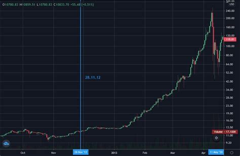 Bitcoin Halving Historical Chart