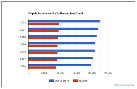 Virginia State University Tuition & Fees