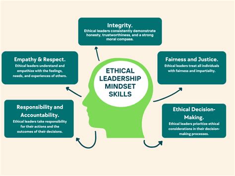 Leading with Integrity: 5 Ways to Implement Ethical Leadership and Drive Company Culture and ...