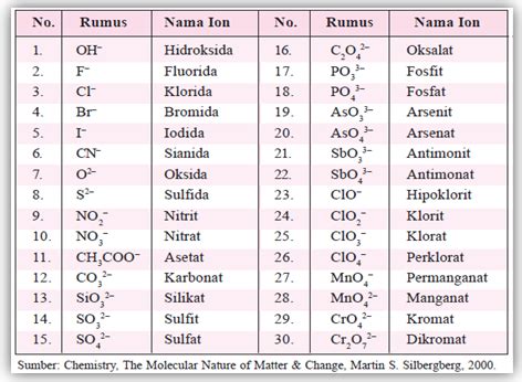 Tata Nama Senyawa Ion - Konsep Kimia (KoKim) | Buku pelajaran, Kimia, Belajar