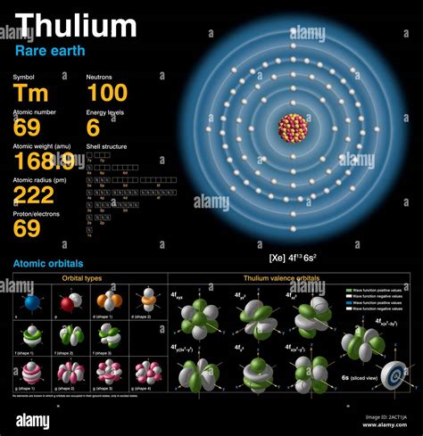 Thulium (Tm). Diagram of the nuclear composition, electron configuration, chemical data, and ...