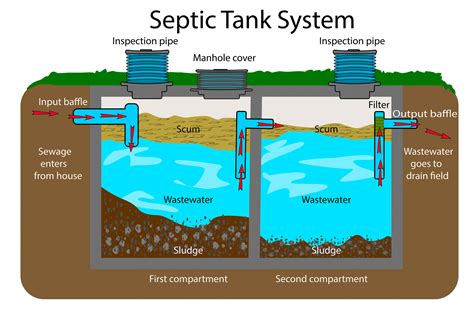 Septic Design & Consulting - Meyer And Sons